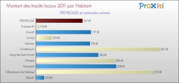 Montant des impôts locaux par Habitant pour FREYBOUSE et les communes proches Comparaison des impôts locaux par habitant pour FREYBOUSE et les communes voisines