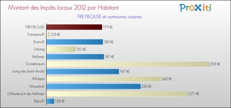 Montant des impôts locaux par Habitant pour FREYBOUSE et les communes proches Comparaison des impôts locaux par habitant pour FREYBOUSE et les communes voisines