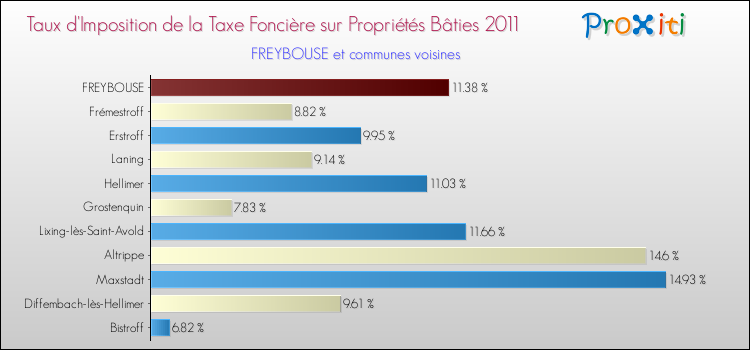 Taux d'imposition de la taxe foncière sur le bati 2011 pour FREYBOUSE et les communes proches Comparaison des taux d'imposition de la taxe foncière sur le bati 2011 pour FREYBOUSE et les communes voisines