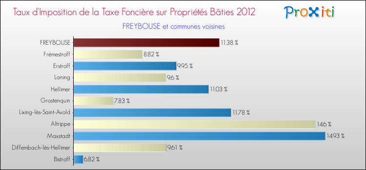 Taux d'imposition de la taxe foncière sur le bati 2012 pour FREYBOUSE et les communes proches Comparaison des taux d'imposition de la taxe foncière sur le bati 2012 pour FREYBOUSE et les communes voisines