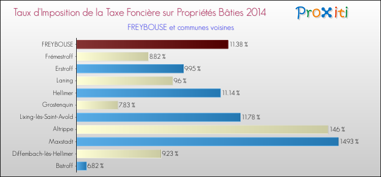 Taux d'imposition de la taxe foncière sur le bati 2014 pour FREYBOUSE et les communes proches Comparaison des taux d'imposition de la taxe foncière sur le bati 2014 pour FREYBOUSE et les communes voisines