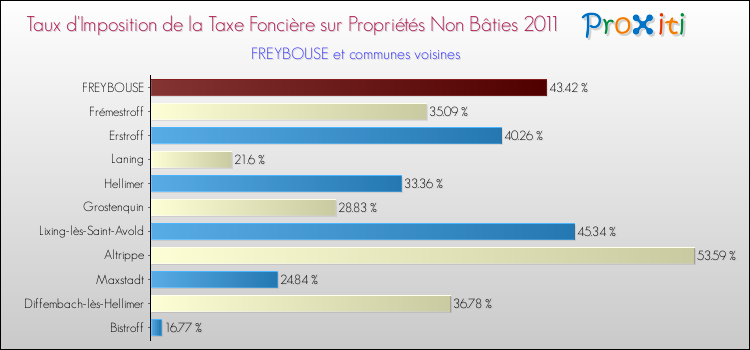 Taux d'imposition de la taxe foncière sur les immeubles et terrains non batis 2011 pour FREYBOUSE et les communes proches Comparaison des taux d'imposition de la taxe foncière sur les immeubles et terrains non batis 2011 pour FREYBOUSE et les communes voisines