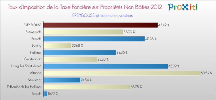 Taux d'imposition de la taxe foncière sur les immeubles et terrains non batis 2012 pour FREYBOUSE et les communes proches Comparaison des taux d'imposition de la taxe foncière sur les immeubles et terrains non batis 2012 pour FREYBOUSE et les communes voisines