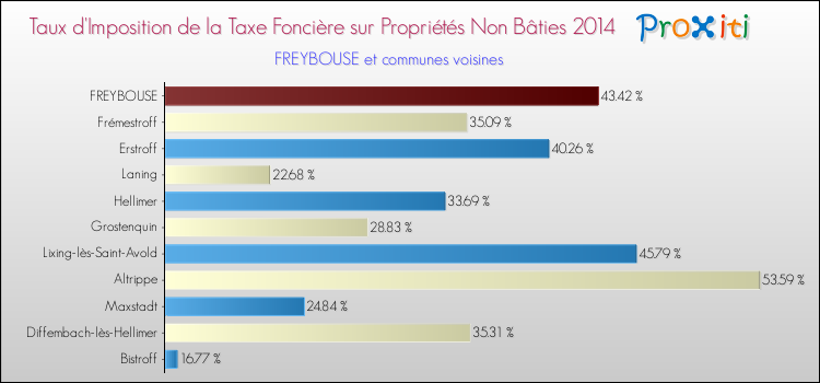 Taux d'imposition de la taxe foncière sur les immeubles et terrains non batis 2014 pour FREYBOUSE et les communes proches Comparaison des taux d'imposition de la taxe foncière sur les immeubles et terrains non batis 2014 pour FREYBOUSE et les communes voisines