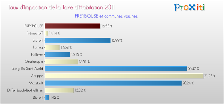 Taux d'imposition de la taxe d'habitation 2011 pour FREYBOUSE et les communes proches Comparaison des taux d'imposition de la taxe d'habitation 2011 pour FREYBOUSE et les communes voisines