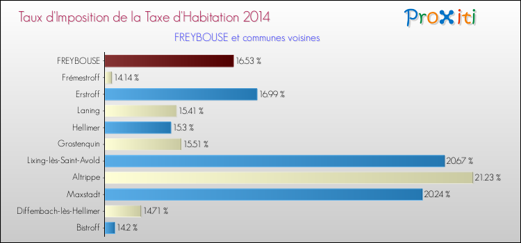 Taux d'imposition de la taxe d'habitation 2014 pour FREYBOUSE et les communes proches Comparaison des taux d'imposition de la taxe d'habitation 2014 pour FREYBOUSE et les communes voisines