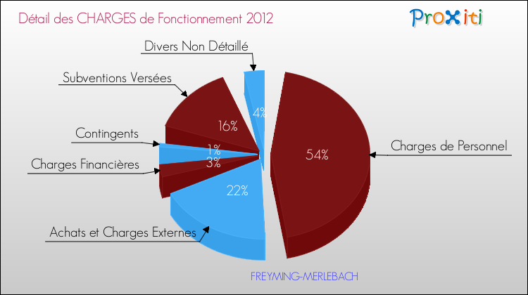 Décomposition des Charges de Fonctionnement 2012 de la commune de FREYMING-MERLEBACH Charges de Fonctionnement 2012 pour la commune de FREYMING-MERLEBACH