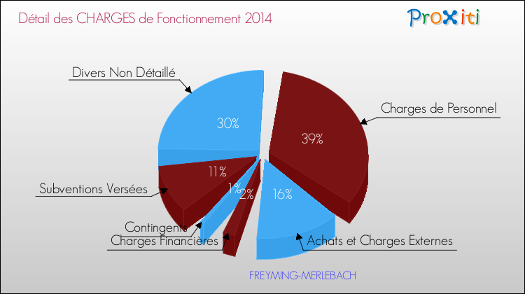 Décomposition des Charges de Fonctionnement 2014 de la commune de FREYMING-MERLEBACH Charges de Fonctionnement 2014 pour la commune de FREYMING-MERLEBACH