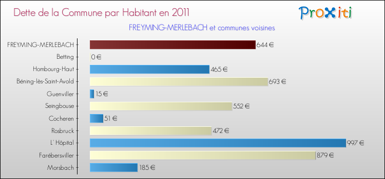 Dette par habitant de la commune en 2011 pour FREYMING-MERLEBACH et les communes proches Comparaison de la dette par habitant de la commune en 2011 pour FREYMING-MERLEBACH et les communes voisines