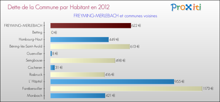Dette par habitant de la commune en 2012 pour FREYMING-MERLEBACH et les communes proches Comparaison de la dette par habitant de la commune en 2012 pour FREYMING-MERLEBACH et les communes voisines