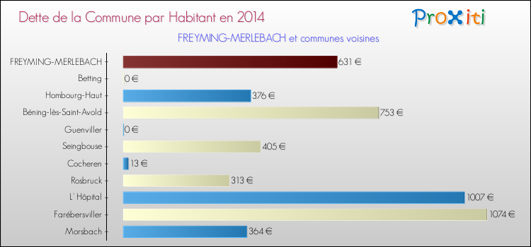 Dette par habitant de la commune en 2014 pour FREYMING-MERLEBACH et les communes proches Comparaison de la dette par habitant de la commune en 2014 pour FREYMING-MERLEBACH et les communes voisines