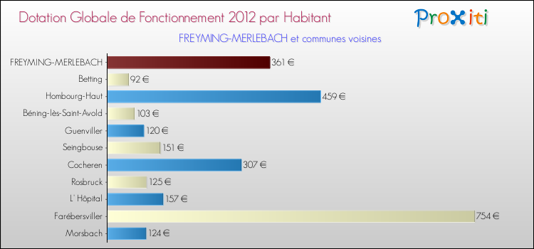 Montant des dotations globales de fonctionnement DGF par Habitant pour FREYMING-MERLEBACH et les communes proches Comparaison des des dotations globales de fonctionnement DGF par habitant pour FREYMING-MERLEBACH et les communes voisines