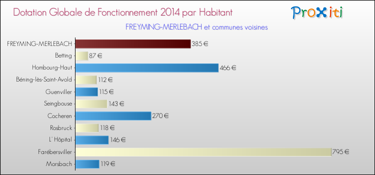 Montant des dotations globales de fonctionnement DGF par Habitant pour FREYMING-MERLEBACH et les communes proches en 2014. Comparaison des des dotations globales de fonctionnement DGF par habitant pour FREYMING-MERLEBACH et les communes voisines en 2014.