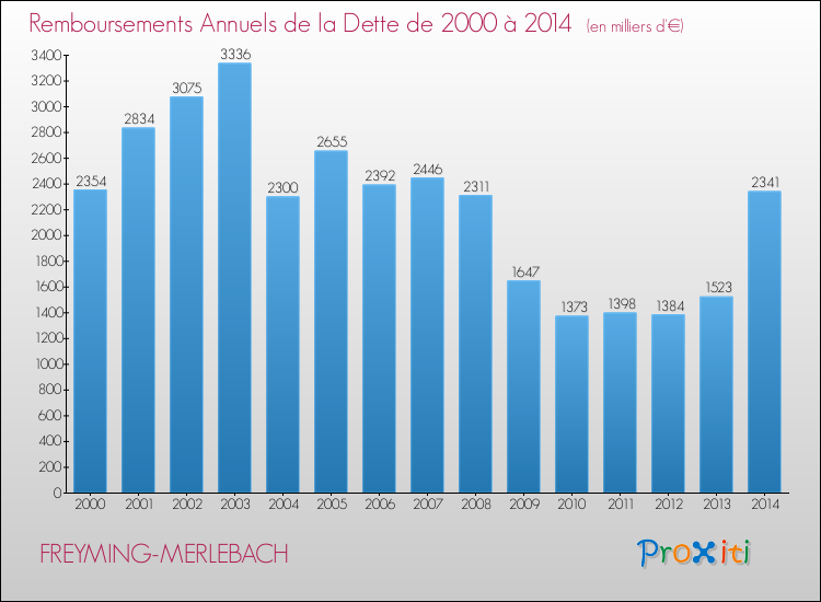 Evolution de l'annuité de la dette pour la commune de FREYMING-MERLEBACH de 2000 à 2014 Annuités de la dette pour FREYMING-MERLEBACH de 2000 à 2014