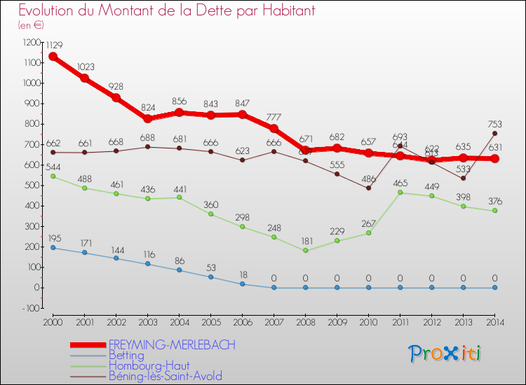 Evolution de la dette par habitant pour la commune de FREYMING-MERLEBACH et les communes proches de 2000 à 2014 Comparaison de la dette par habitant pour FREYMING-MERLEBACH et les communes voisines de 2000 à 2014