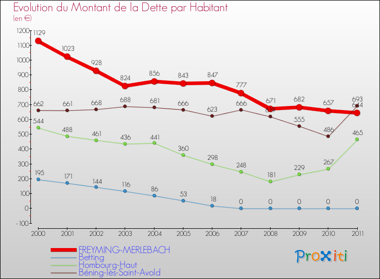 Evolution de la dette par habitant pour la commune de FREYMING-MERLEBACH et les communes proches Comparaison de la dette par habitant pour FREYMING-MERLEBACH et les communes voisines