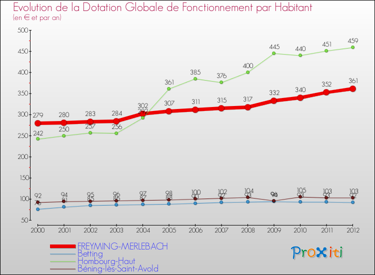 Evolution et montant de la dotation globale de fonctionnement par Habitant pour FREYMING-MERLEBACH et les communes proches Comparaison des dotations globales de fonctionnement par habitant pour FREYMING-MERLEBACH et les communes voisines