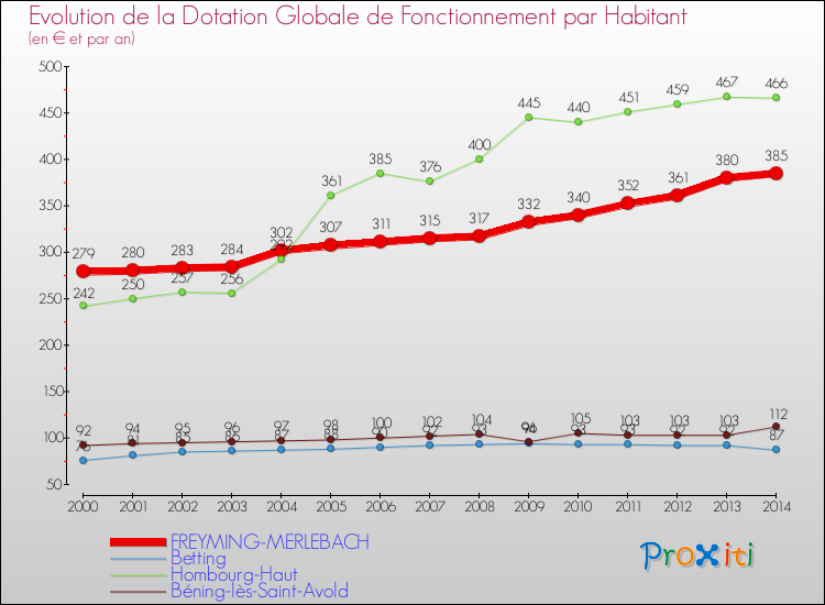 Evolution et montant de la dotation globale de fonctionnement par Habitant pour FREYMING-MERLEBACH et les communes proches de 2000 à 2014. Comparaison des dotations globales de fonctionnement par habitant pour FREYMING-MERLEBACH et les communes voisines de 2000 à 2014.