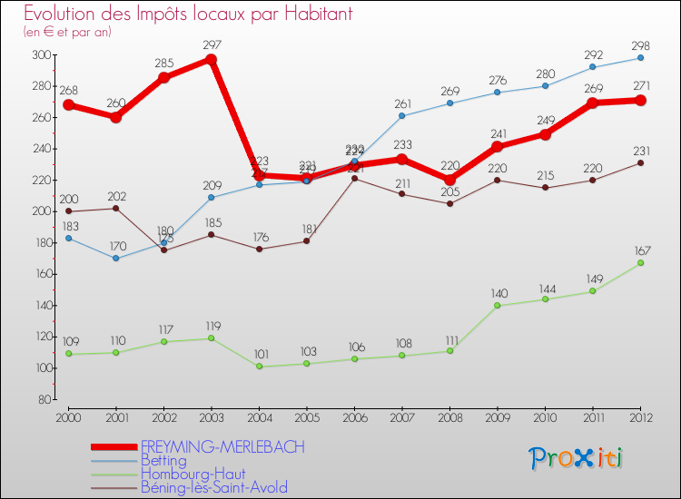Evolution et montant des impôts locaux par Habitant pour FREYMING-MERLEBACH et les communes proches Comparaison des impôts locaux par habitant pour FREYMING-MERLEBACH et les communes voisines