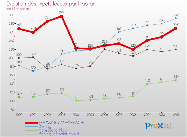 Evolution et montant des impôts locaux par Habitant pour FREYMING-MERLEBACH et les communes proches Comparaison des impôts locaux par habitant pour FREYMING-MERLEBACH et les communes voisines