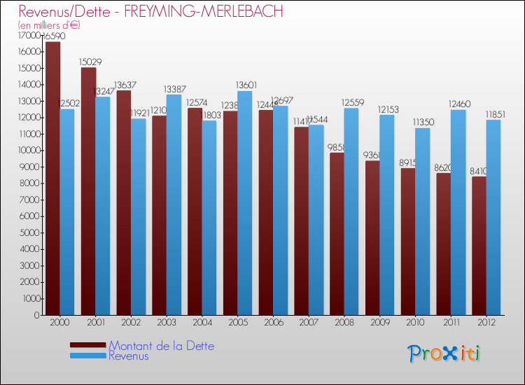 Evolution comparée de la dette et des revenus pour la commune de FREYMING-MERLEBACH de 2000 à 2012 Comparaison de la dette et des revenus pour FREYMING-MERLEBACH de 2000 à 2012