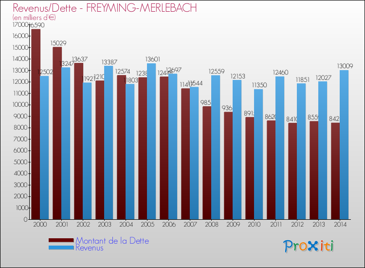 Evolution comparée de la dette et des revenus pour la commune de FREYMING-MERLEBACH de 2000 à 2014 Comparaison de la dette et des revenus pour FREYMING-MERLEBACH de 2000 à 2014
