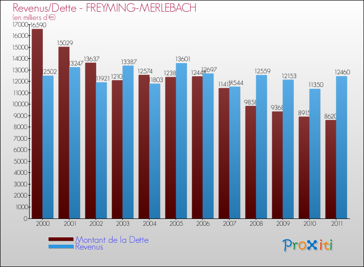 Evolution comparée de la dette et des revenus pour la commune de FREYMING-MERLEBACH de 2000 à 2011 Comparaison de la dette et des revenus pour FREYMING-MERLEBACH de 2000 à 2011