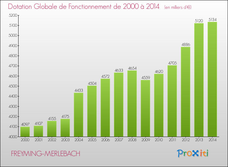 Evolution du montant de la Dotation Globale de Fonctionnement pour la commune de FREYMING-MERLEBACH de 2000 à 2014 Evolution du montant de la Dotation Globale de Fonctionnement pour FREYMING-MERLEBACH de 2000 à 2014