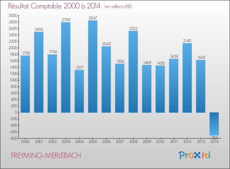 Evolution du résultat comptable pour la commune de FREYMING-MERLEBACH de 2000 à 2014 Evolution du résultat comptable pour FREYMING-MERLEBACH de 2000 à 2014