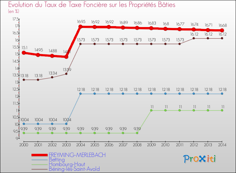 Evolution du taux de la taxe foncière sur le bati pour FREYMING-MERLEBACH et les communes proches de 2000 à 2014 Comparaison des taux de taxe foncière sur le bati pour FREYMING-MERLEBACH et les communes voisines de 2000 à 2014