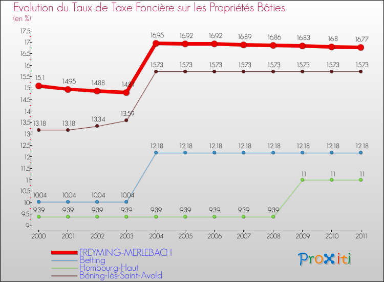 Evolution du taux de la taxe foncière sur le bati pour FREYMING-MERLEBACH et les communes proches Comparaison des taux de taxe foncière sur le bati pour FREYMING-MERLEBACH et les communes voisines