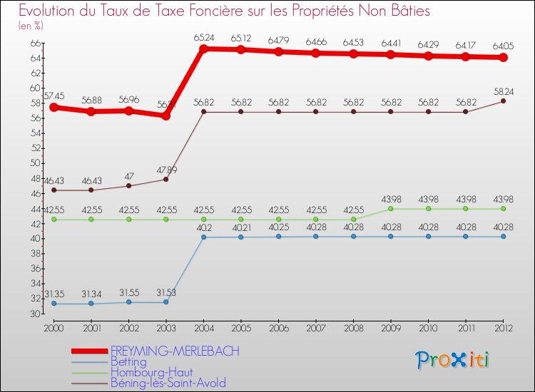 Evolution du taux de la taxe foncière sur les immeubles et terrains non batis pour FREYMING-MERLEBACH et les communes proches de 2000 à 2012 Comparaison des taux de la taxe foncière sur les immeubles et terrains non batis pour FREYMING-MERLEBACH et les communes voisines de 2000 à 2012