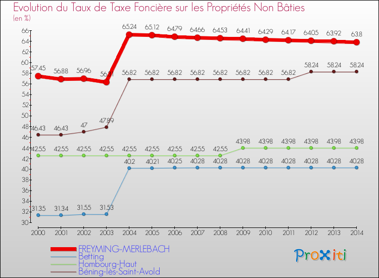 Evolution du taux de la taxe foncière sur les immeubles et terrains non batis pour FREYMING-MERLEBACH et les communes proches de 2000 à 2014 Comparaison des taux de la taxe foncière sur les immeubles et terrains non batis pour FREYMING-MERLEBACH et les communes voisines de 2000 à 2014