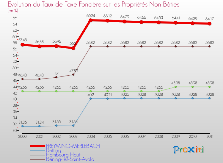 Evolution du taux de la taxe foncière sur les immeubles et terrains non batis pour FREYMING-MERLEBACH et les communes proches Comparaison des taux de la taxe foncière sur les immeubles et terrains non batis pour FREYMING-MERLEBACH et les communes voisines