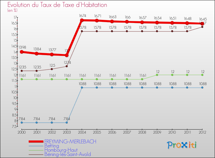 Evolution du taux de la taxe d'habitation pour FREYMING-MERLEBACH et les communes proches Comparaison des taux de la taxe d'habitation pour FREYMING-MERLEBACH et les communes voisines