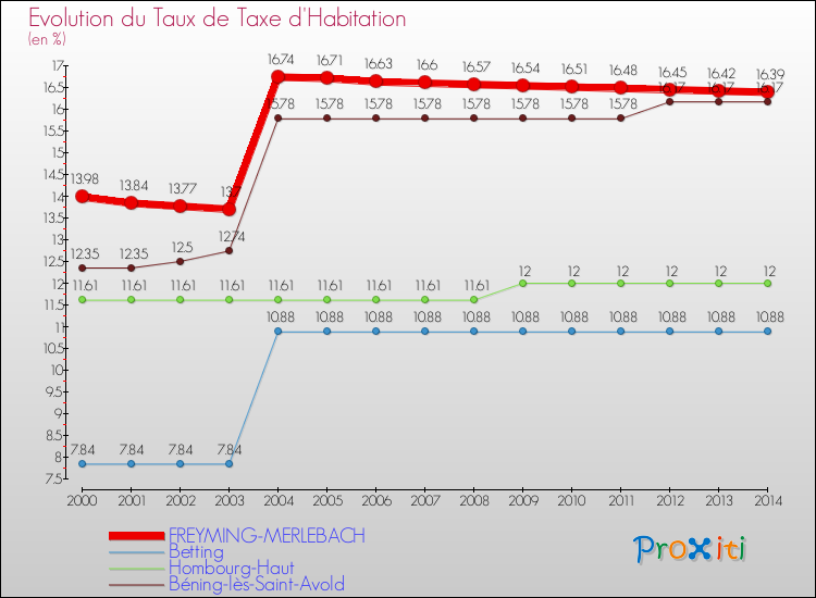 Evolution du taux de la taxe d'habitation pour FREYMING-MERLEBACH et les communes proches de 2000 à 2014 Comparaison des taux de la taxe d'habitation pour FREYMING-MERLEBACH et les communes voisines de 2000 à 2014