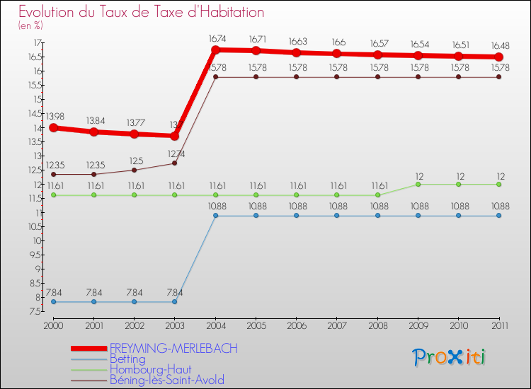 Evolution du taux de la taxe d'habitation pour FREYMING-MERLEBACH et les communes proches Comparaison des taux de la taxe d'habitation pour FREYMING-MERLEBACH et les communes voisines
