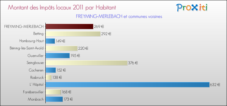 Montant des impôts locaux par Habitant pour FREYMING-MERLEBACH et les communes proches Comparaison des impôts locaux par habitant pour FREYMING-MERLEBACH et les communes voisines