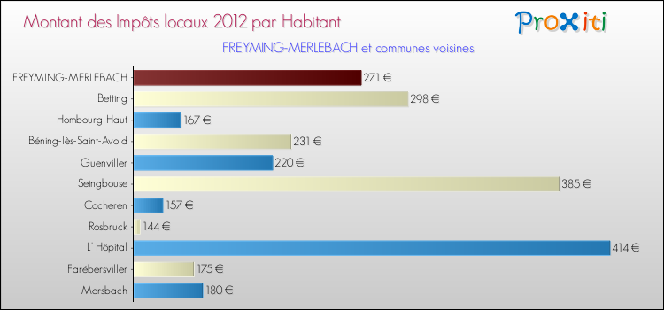 Montant des impôts locaux par Habitant pour FREYMING-MERLEBACH et les communes proches Comparaison des impôts locaux par habitant pour FREYMING-MERLEBACH et les communes voisines