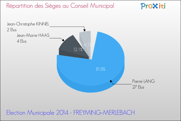 Répartition des élus au conseil municipal entre les listes à l'issue du 1er Tour des Elections Municipales 2014 de la commune de FREYMING-MERLEBACH Elections Municipales 2014 - Répartition des élus au conseil municipal entre les listes à l'issue du 1er Tour pour la commune de FREYMING-MERLEBACH