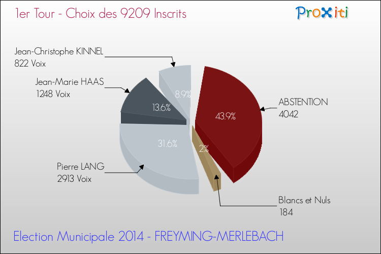 Résultats par rapport aux inscrits au 1er Tour des Elections Municipales 2014 de la commune de FREYMING-MERLEBACH Elections Municipales 2014 - Résultats par rapport aux inscrits au 1er Tour pour la commune de FREYMING-MERLEBACH