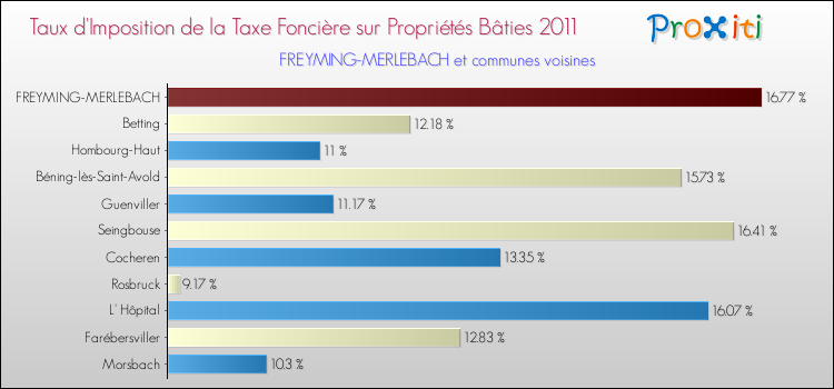 Taux d'imposition de la taxe foncière sur le bati 2011 pour FREYMING-MERLEBACH et les communes proches Comparaison des taux d'imposition de la taxe foncière sur le bati 2011 pour FREYMING-MERLEBACH et les communes voisines