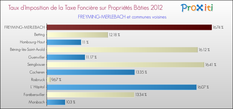 Taux d'imposition de la taxe foncière sur le bati 2012 pour FREYMING-MERLEBACH et les communes proches Comparaison des taux d'imposition de la taxe foncière sur le bati 2012 pour FREYMING-MERLEBACH et les communes voisines