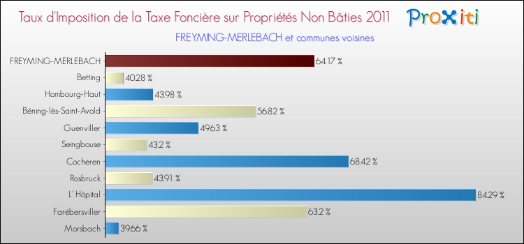 Taux d'imposition de la taxe foncière sur les immeubles et terrains non batis 2011 pour FREYMING-MERLEBACH et les communes proches Comparaison des taux d'imposition de la taxe foncière sur les immeubles et terrains non batis 2011 pour FREYMING-MERLEBACH et les communes voisines