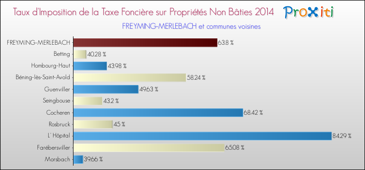 Taux d'imposition de la taxe foncière sur les immeubles et terrains non batis 2014 pour FREYMING-MERLEBACH et les communes proches Comparaison des taux d'imposition de la taxe foncière sur les immeubles et terrains non batis 2014 pour FREYMING-MERLEBACH et les communes voisines