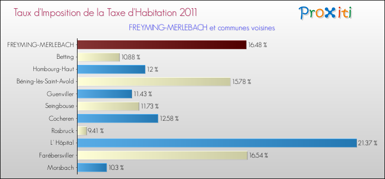 Taux d'imposition de la taxe d'habitation 2011 pour FREYMING-MERLEBACH et les communes proches Comparaison des taux d'imposition de la taxe d'habitation 2011 pour FREYMING-MERLEBACH et les communes voisines