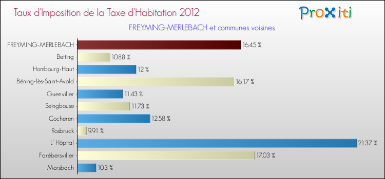 Taux d'imposition de la taxe d'habitation 2012 pour FREYMING-MERLEBACH et les communes proches Comparaison des taux d'imposition de la taxe d'habitation 2012 pour FREYMING-MERLEBACH et les communes voisines