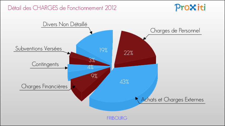 Décomposition des Charges de Fonctionnement 2012 de la commune de FRIBOURG Charges de Fonctionnement 2012 pour la commune de FRIBOURG