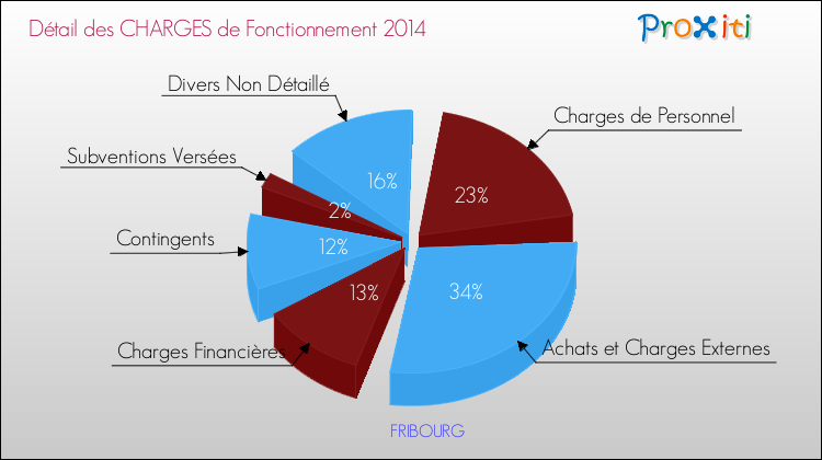 Décomposition des Charges de Fonctionnement 2014 de la commune de FRIBOURG Charges de Fonctionnement 2014 pour la commune de FRIBOURG