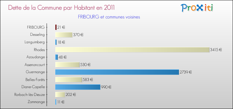Dette par habitant de la commune en 2011 pour FRIBOURG et les communes proches Comparaison de la dette par habitant de la commune en 2011 pour FRIBOURG et les communes voisines